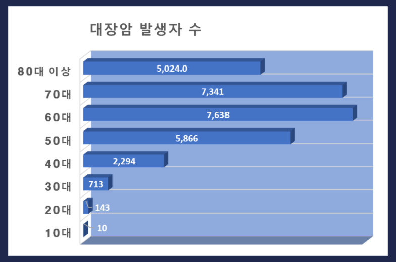 대장암 발생자 수